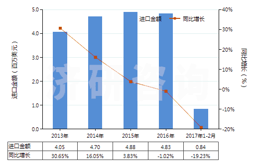 2013-2017年2月中國過硫酸鹽(HS28334000)進(jìn)口總額及增速統(tǒng)計